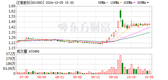 辽港股份股东大连港获中国银行3.5亿元增持资金专项贷款支持