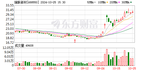 瑞联新材：第三季度净利同比预增126.27%