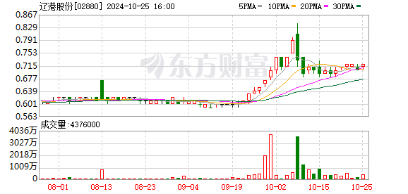 辽港股份股东大连港获中国银行3.5亿元增持资金专项贷款支持