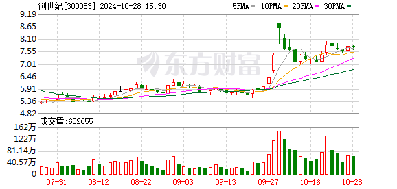 创世纪：2024年4-9月计提资产减值损失、信用减值损失合计约3799万元