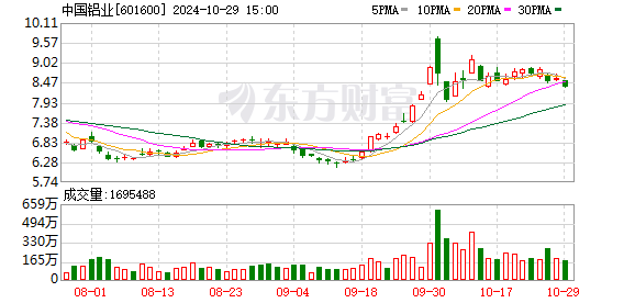 中国铝业前三季度实现净利润150亿元 同比增长63.32%