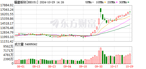 惠台新举措 福建重磅发布！本地股持续走高！