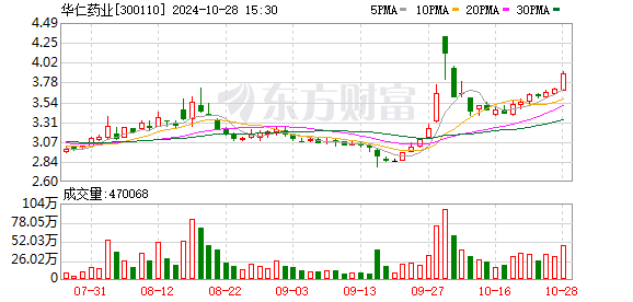 华仁药业：2024年前三季度净利润约9553万元