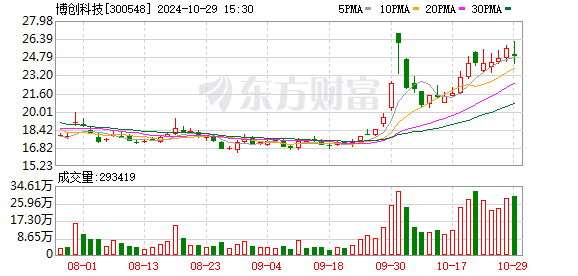 博创科技：2024年前三季度净利润约3750万元，同比下降73.37%