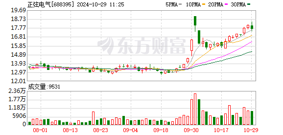 正弦电气(688395.SH)：2024年三季报净利润为3066.80万元、较去年同期下降31.68%