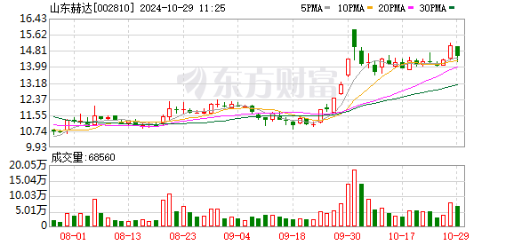 山东赫达(002810.SZ)：2024年三季报净利润为1.98亿元、较去年同期下降13.72%