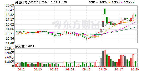 润阳科技(300920.SZ)：2024年三季报净利润为1896.41万元、较去年同期下降2.57%