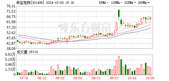 华安证券给予乖宝宠物买入评级，Q3业绩同比高增，国内自有品牌表现亮眼