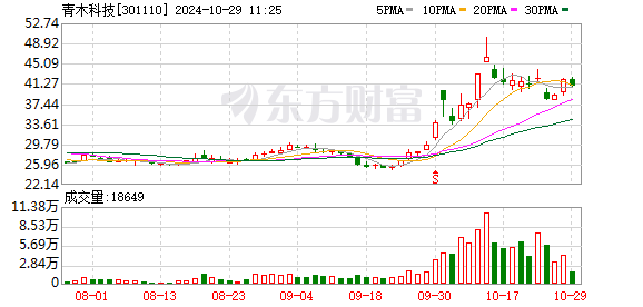 青木科技(301110.SZ)：2024年三季报净利润为7223.31万元、较去年同期上涨169.76%