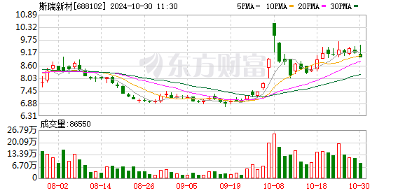 斯瑞新材：拟定增募资6亿元，投向液体火箭发动机推力室产业化等项目