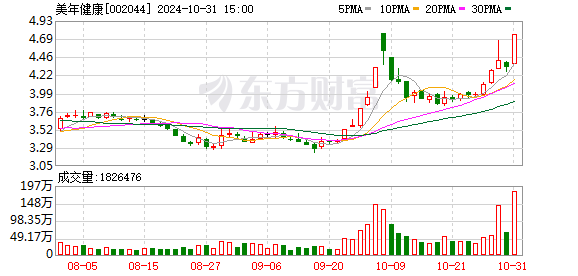 国金证券给予美年健康买入评级，三季度营收利润双增长，AI创新产品满足健康消费需求升级