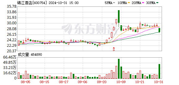 国金证券给予锦江酒店买入评级，Q3承压，期待降债、改革效果