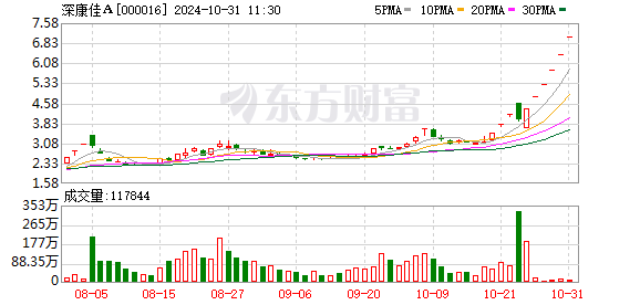 深康佳A三季度亏损5.18亿元，同比增长0.6%