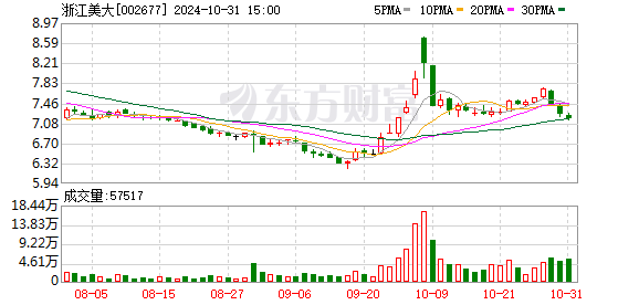 天风证券给予浙江美大增持评级，经营承压，静待拐点