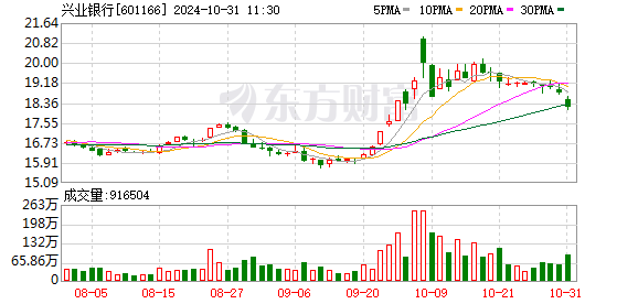 兴业银行：资本新规对资本充足率的影响已基本消化