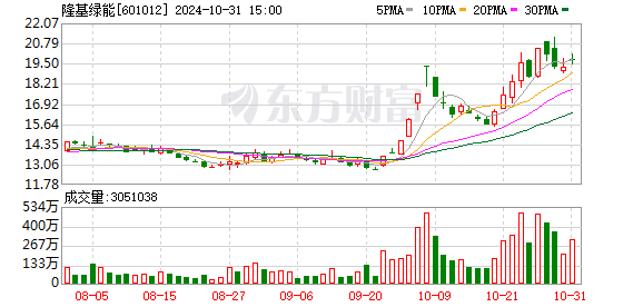 隆基绿能：已累计回购3.03亿元股份