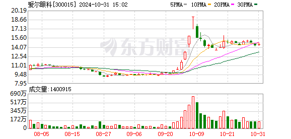 国金证券给予爱尔眼科买入评级，业绩具备韧性，看好公司长期发展