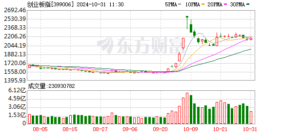 创业板指上涨1.4% 两市近3500股飘红 多元金融、光伏、券商涨幅居前