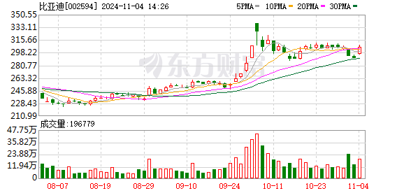 10月销量首次突破50万辆，比亚迪在全球车企销量排行榜上排名持续攀升