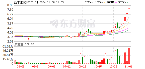 蓝丰生化录得9天7板