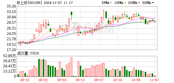 好上好（001298.SZ）11月11日解禁上市107.79万股，涉及激励对象73名
