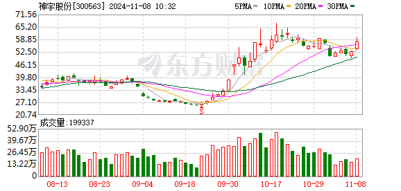 神宇股份(300563.SZ)：实际控制人的一致行动人拟减持不超过4.3万股