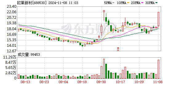 欧莱新材盘中涨停 550只科创板股上涨