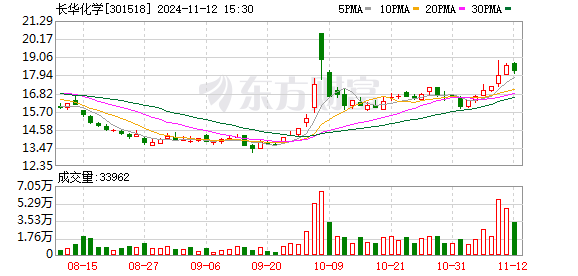 长华化学拟斥资1000.00万元至2000.00万元回购股份