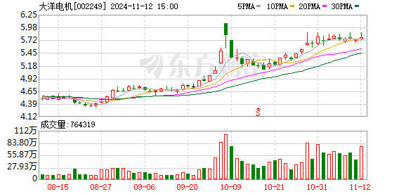 大洋电机拟斥资1.20亿元至2.00亿元回购股份