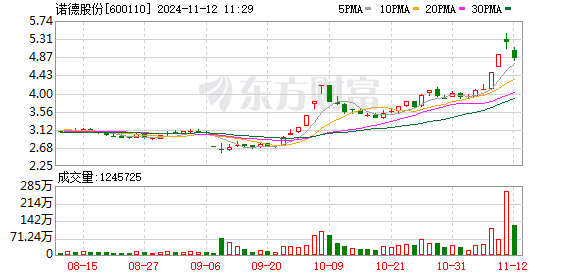 诺德股份股价异常波动 累计涨幅偏离值达20%