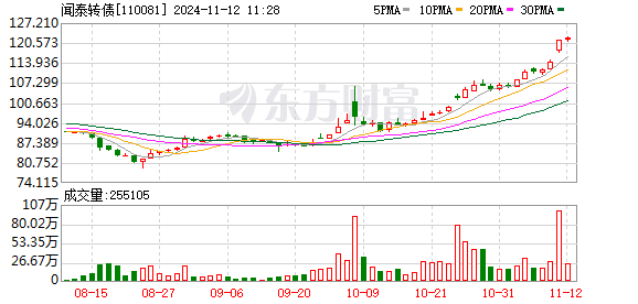 半导体巨头闻泰科技Q3业绩回暖 可转债价格较年内低点上涨超50%