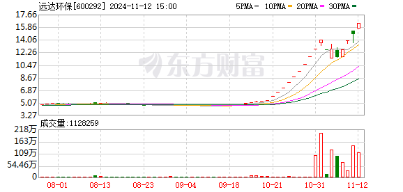 远达环保：公司电池拆解已经完成组装，光伏组件拆解签订了示范项目合同