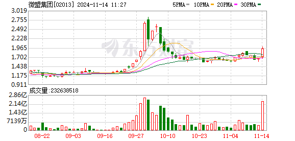 港股微盟集团大涨超20%