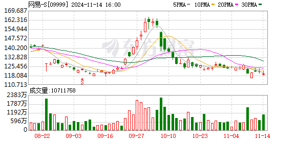 网易Q3净利润65亿元，汇兑损失逾10亿元