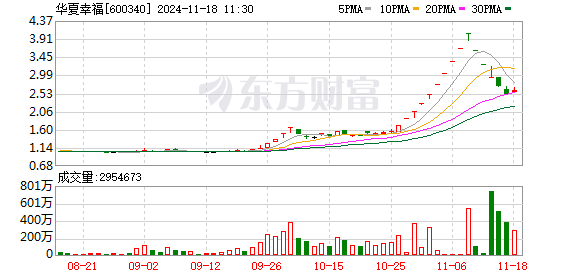 华夏幸福：债务重组进展及公司、下属子公司新增未能如期偿还债务金额0.27亿元