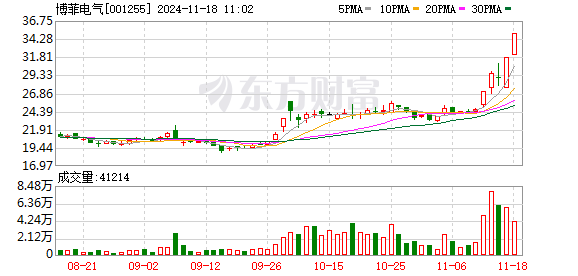 博菲电气录得5天3板