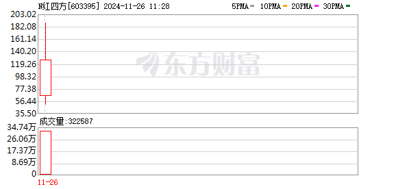 N红四方涨超2100%