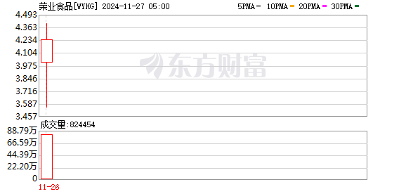 荣业食品在纳斯达克上市 发售价4美元