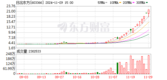 上交所对日出东方时任副总经理焦青太予以监管警示