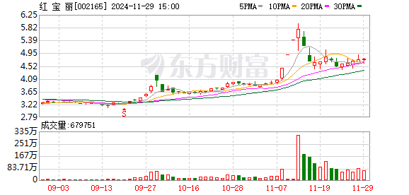 红 宝 丽：一异丙醇胺产品具有良好的分散性，从性能上说可以用于电池材料上，据了解行业应用处于验证阶段