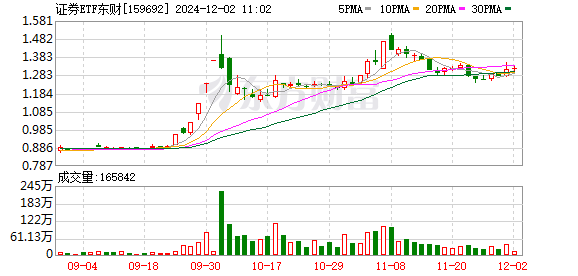 利好政策预期升温 券商股震荡走高 证券ETF东财（159692）涨超1%