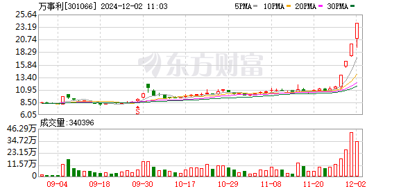 万事利连收4个涨停板