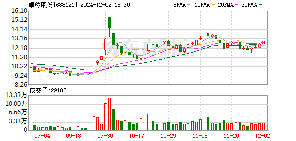 卓然股份完成收购Innovare KTI股权，交易总额1533万美元