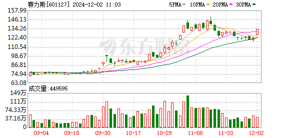 赛力斯前11个月新能源汽车销量增长255.26%