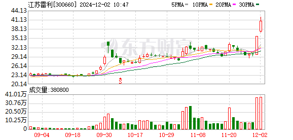江苏雷利涨17.37%，股价创历史新高