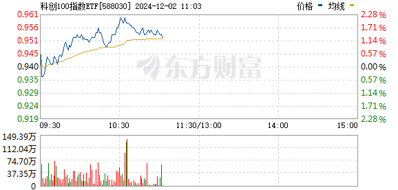 聚焦新质生产力！科创100指数ETF异动拉升超2%