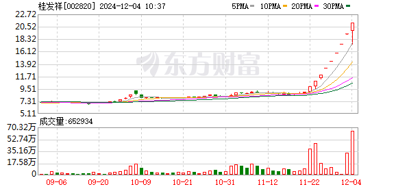 桂发祥连收9个涨停板