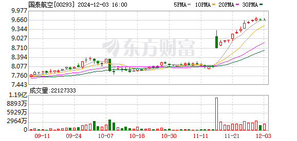 国泰航空：往返香港及首尔航班目前运作如常