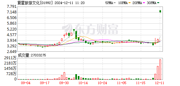 股价、流动性双低，复星旅游文化拟溢价95%私有化退市，H股复牌即高开83%