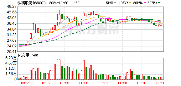 纵横股份(688070.SH)：公司股东德青投资拟减持175.16万股，不超过公司总股本2%